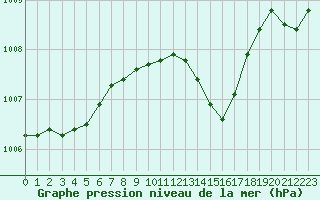 Courbe de la pression atmosphrique pour Skillinge
