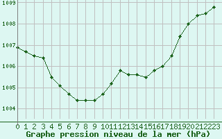 Courbe de la pression atmosphrique pour Orly (91)