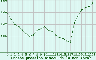 Courbe de la pression atmosphrique pour Trets (13)