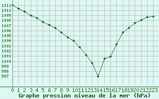 Courbe de la pression atmosphrique pour Constance (All)