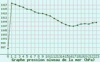 Courbe de la pression atmosphrique pour Lerida (Esp)