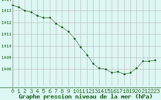 Courbe de la pression atmosphrique pour Ble - Binningen (Sw)