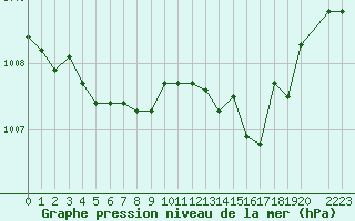 Courbe de la pression atmosphrique pour Recoules de Fumas (48)