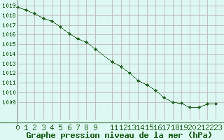 Courbe de la pression atmosphrique pour Melun (77)