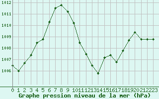 Courbe de la pression atmosphrique pour Zell Am See