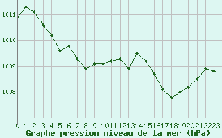 Courbe de la pression atmosphrique pour Kloevsjoehoejden