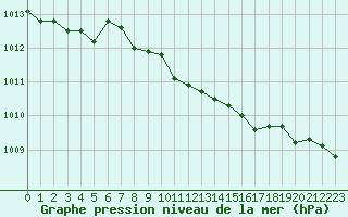 Courbe de la pression atmosphrique pour Fortun