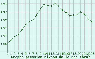 Courbe de la pression atmosphrique pour Saint Catherine