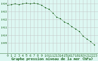 Courbe de la pression atmosphrique pour Pernaja Orrengrund