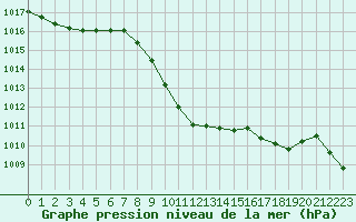 Courbe de la pression atmosphrique pour Duzce