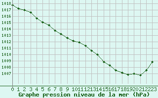 Courbe de la pression atmosphrique pour Toulouse-Francazal (31)
