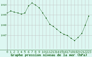 Courbe de la pression atmosphrique pour Guret Saint-Laurent (23)