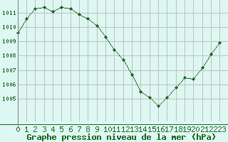 Courbe de la pression atmosphrique pour Kuggoren