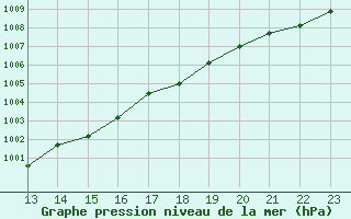 Courbe de la pression atmosphrique pour L