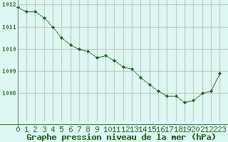 Courbe de la pression atmosphrique pour Gurande (44)