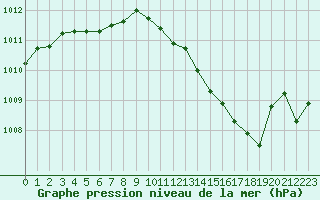 Courbe de la pression atmosphrique pour Ciudad Real (Esp)