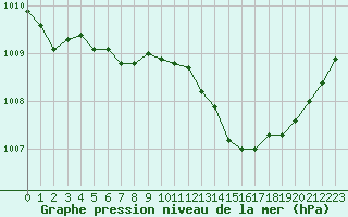 Courbe de la pression atmosphrique pour Bouligny (55)