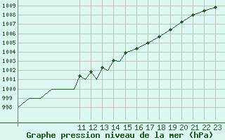 Courbe de la pression atmosphrique pour Diepholz