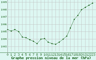 Courbe de la pression atmosphrique pour Gibraltar (UK)