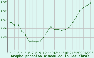 Courbe de la pression atmosphrique pour Saclas (91)