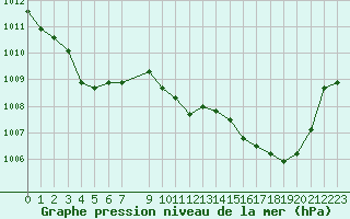 Courbe de la pression atmosphrique pour Lans-en-Vercors (38)