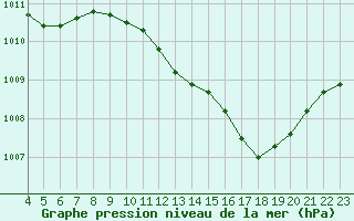 Courbe de la pression atmosphrique pour Sain-Bel (69)