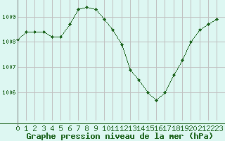 Courbe de la pression atmosphrique pour Lerida (Esp)