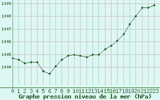 Courbe de la pression atmosphrique pour Frankfort (All)