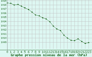 Courbe de la pression atmosphrique pour Nancy - Essey (54)