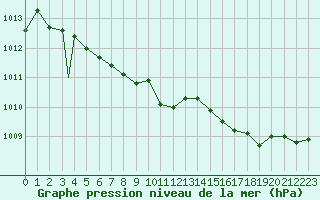 Courbe de la pression atmosphrique pour Sogndal / Haukasen