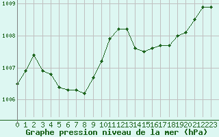 Courbe de la pression atmosphrique pour Cabris (13)