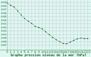Courbe de la pression atmosphrique pour Pordic (22)
