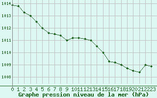 Courbe de la pression atmosphrique pour Pointe de Chassiron (17)