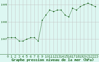 Courbe de la pression atmosphrique pour Capri