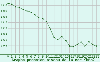 Courbe de la pression atmosphrique pour Ble - Binningen (Sw)