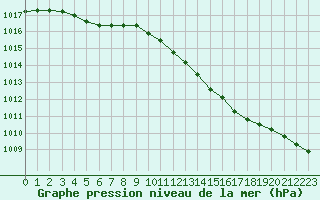 Courbe de la pression atmosphrique pour Gros-Rderching (57)