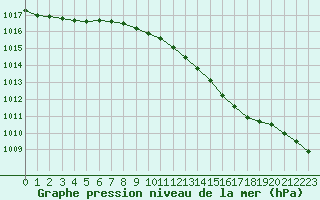 Courbe de la pression atmosphrique pour Odiham