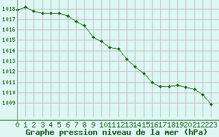 Courbe de la pression atmosphrique pour Braunlage