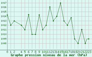 Courbe de la pression atmosphrique pour Iquitos