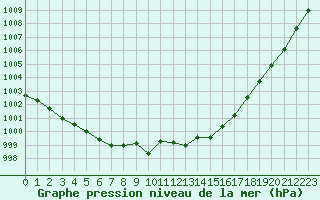 Courbe de la pression atmosphrique pour Lille (59)