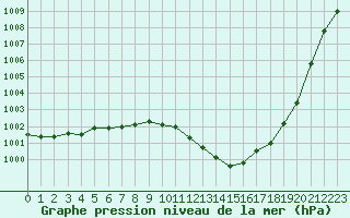 Courbe de la pression atmosphrique pour Beitem (Be)