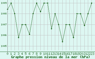 Courbe de la pression atmosphrique pour Adrar