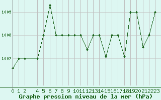 Courbe de la pression atmosphrique pour Lattakia