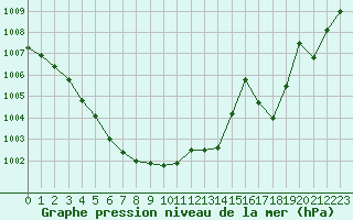 Courbe de la pression atmosphrique pour Potes / Torre del Infantado (Esp)