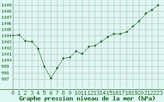 Courbe de la pression atmosphrique pour Cap Cpet (83)