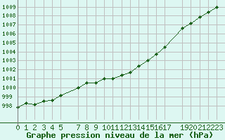 Courbe de la pression atmosphrique pour Stabroek