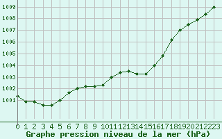 Courbe de la pression atmosphrique pour Medgidia