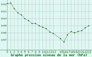 Courbe de la pression atmosphrique pour Sanary-sur-Mer (83)