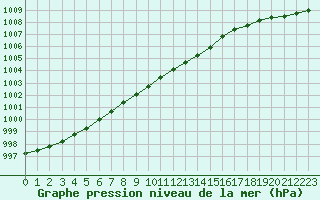 Courbe de la pression atmosphrique pour Vardo