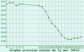 Courbe de la pression atmosphrique pour Colmar-Ouest (68)